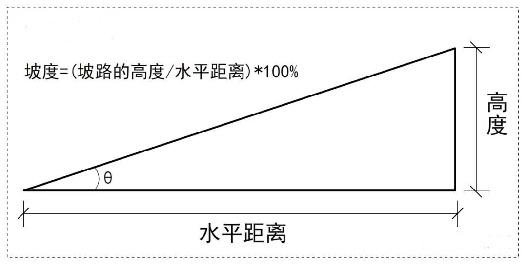 关于消防车道和登高场地坡度的坡路角度